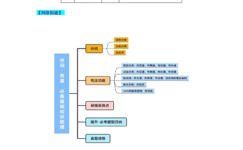 第10讲非谓语动词之分词（讲义）-2024年高考英语一轮复习讲练测（新教材新高考）（解析版）_03高考英语_新高考复习资料_2024年新高考资料_一轮复习资料_第一部分语法