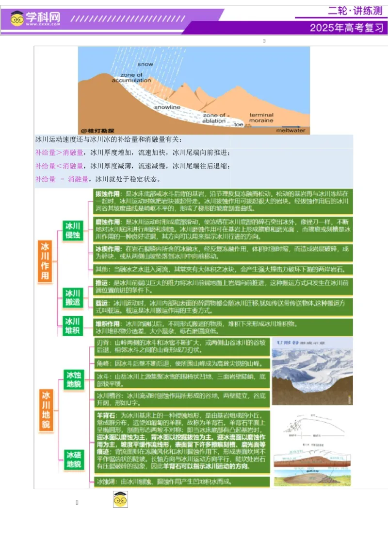 微专题冰川地貌（讲义）（原卷版）_2025年新高考资料_二轮复习_上好课2025年高考地理二轮复习讲练测（新高考通用）3381954