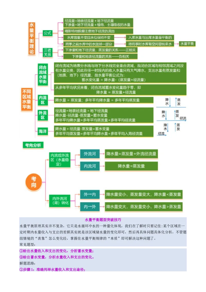 微专题水量平衡（讲义）（解析版）_2025年新高考资料_二轮复习_上好课2025年高考地理二轮复习讲练测（新高考通用）3381954