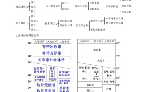重难点专题07土壤与环境、人类（解析版）_2025年新高考资料_二轮复习_01高考语文等多个文件_2025年高三地理高考二轮复习专项提升_重点&middot;难点&middot;热点专练（分地区）_上海专用