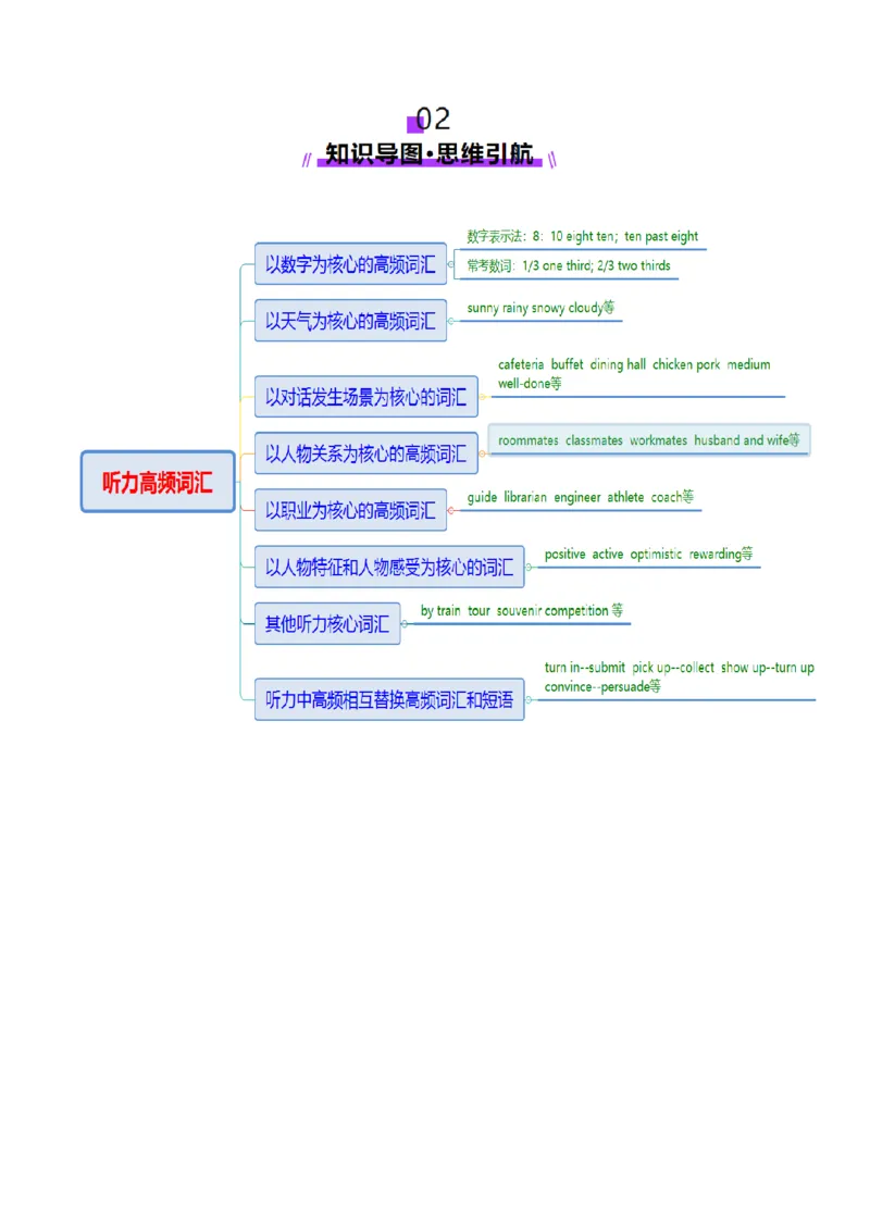 词汇知识专题01听力词汇（讲义）（解析版）_02高考数学_2025年新高考资料_二轮复习_01高考语文等多个文件_上好课2025年高考英语二轮复习讲练测（新高考通用）_第二部分词汇知识