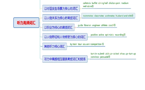 词汇知识专题01听力词汇（讲义）（解析版）_02高考数学_2025年新高考资料_二轮复习_01高考语文等多个文件_上好课2025年高考英语二轮复习讲练测（新高考通用）_第二部分词汇知识