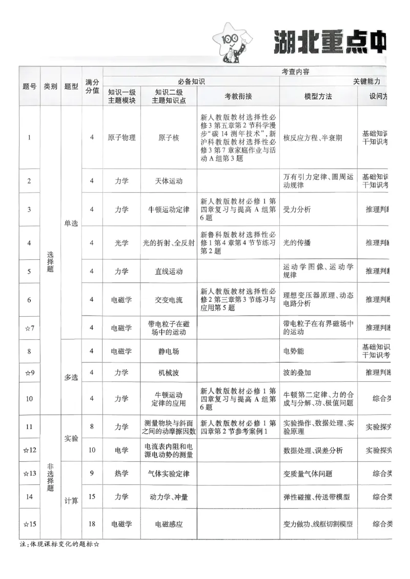 2026物理金考卷特快专递第6期《一模精选卷》试题册_第六期物化生_2026物理金考卷特快专递第6期《一模精选卷》