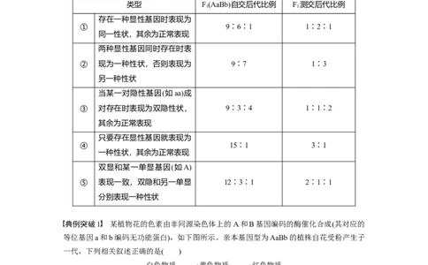 第5单元　第6课时　基因自由组合定律拓展题型突破_2024年新高考资料_1.2024一轮复习_2024年高考生物一轮复习讲义（新人教版）_学生版在此文件夹_大一轮复习讲义