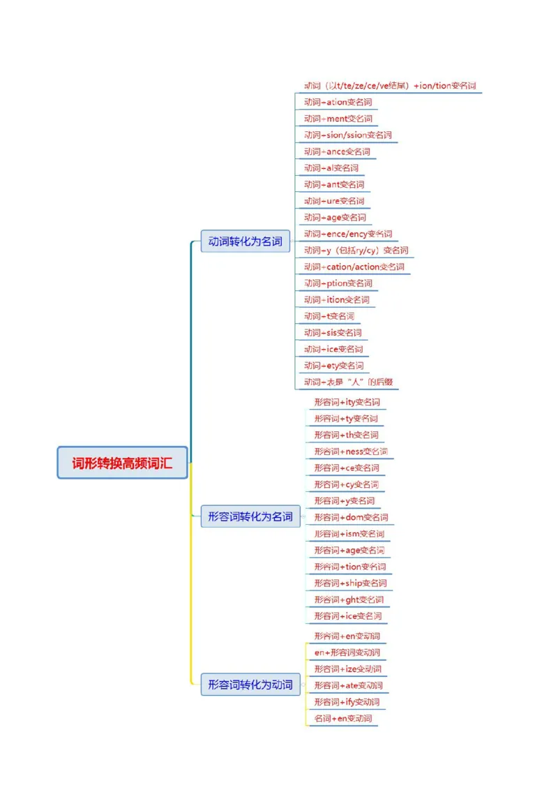 词汇知识专题04语法填空词形转换高频词汇（1）（讲义）（解析版）_02高考数学_2025年新高考资料_二轮复习_01高考语文等多个文件_第二部分词汇知识