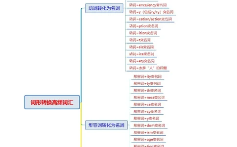 词汇知识专题04语法填空词形转换高频词汇（1）（讲义）（解析版）_02高考数学_2025年新高考资料_二轮复习_01高考语文等多个文件_第二部分词汇知识