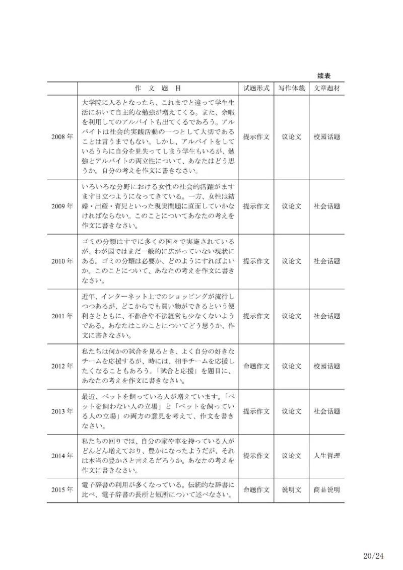 02-考研日语试题分析（OCR）P24_203考研（日语）历年真题资料_203日语-复习资料_03-203考研日语备考指南