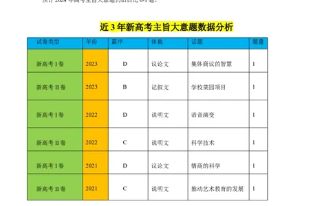 重难点04阅读理解主旨大意题-2024年高考英语热点&middot;重点&middot;难点专练（新高考专用）（原卷版）_03高考英语_新高考复习资料_2024年新高考资料_专项复习资料_重点难点练