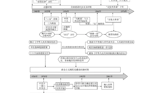 第18课中华人民共和国成立和向社会主义的过渡教案_新高考复习资料_2022年新高考复习资料_2022届一轮复习讲练结合7.11更新_系列2_第八单元中华人民共和国成立和社会主义现代化建设