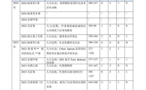 考点22阅读理解记叙文（核心考点精讲精练）-备战2025年高考英语一轮复习考点帮（新高考通用）（解析版）_03高考英语_2025年新高考资料_一轮复习_备战2025年高考英语一轮复习考点帮
