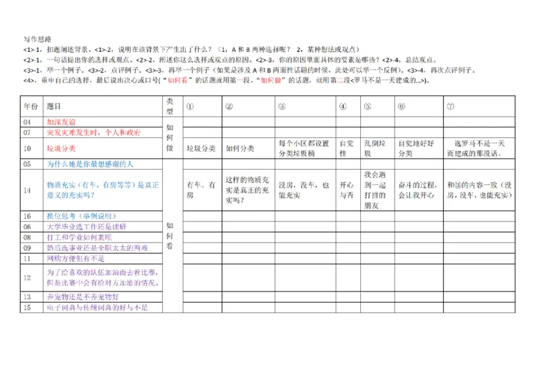 05-考研作文总结模板（OC）P2_203考研（日语）历年真题资料_203日语-复习资料_05-203考研日语作文