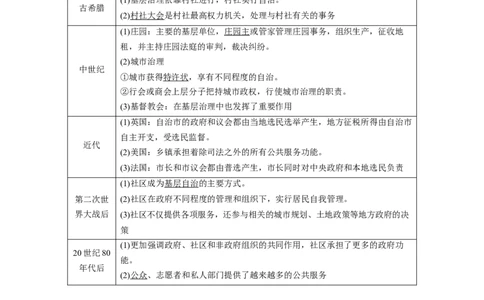 2023年高考历史一轮复习（部编版新高考）第21讲课题57　世界主要国家的基层治理、社会保障与货币体系_新高考复习资料_2023年新高考复习资料_2023新高考大一轮复习讲义