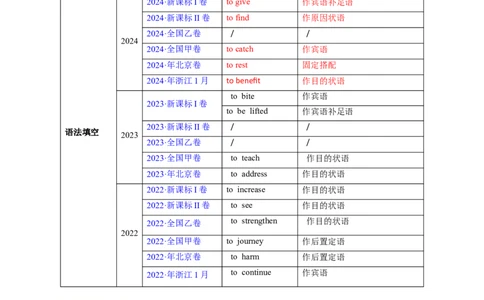 考点11动词不定式（核心考点精讲精练）-备战2025年高考英语一轮复习考点帮（新高考通用）（解析版）_03高考英语_2025年新高考资料_一轮复习_备战2025年高考英语一轮复习考点帮