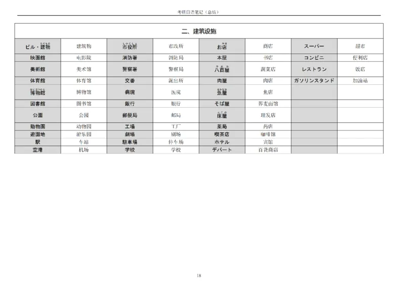 附带4：考研日语203最全笔记（OCR）P21_203考研（日语）历年真题资料_203日语-复习资料_06-203考研日语笔记
