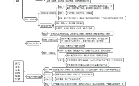 重难点06民国与北洋时期：革命与动荡中前行（原卷版）_新高考复习资料_2024年新高考复习资料_专项复习资料_❤2024年高考历史热点&middot;重点&middot;难点专练（新高考专用）