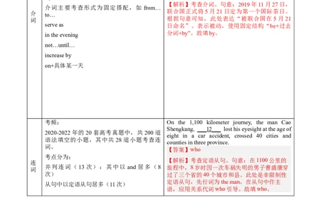语法填空(解析版)-备战2023年高考英语一轮复习考点微专题_03高考英语_新高考复习资料_2023年新高考资料_一轮复习_备战2023年高考英语一轮复习考点微专题（新高考专用）_三、语言运用