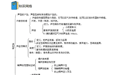 专题01声现象全攻略备战2023年中考物理一轮重难点复习（原卷版）_8、物理总复习_8.中考物理总复习_2023年中考复习资料_一轮复习_全攻略备战2023年中考物理一轮重难点复习