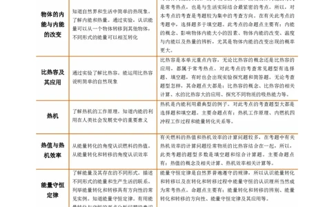 专题05内能、内能的利用（讲义）（原卷版）_8、物理总复习_2024年中考复习资料_一轮复习_课件+讲义+练习2024年中考物理一轮复习讲练测（全国通用）_配套讲义（原卷版+解析版）