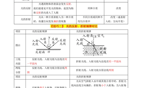 2024年中考物理解题技巧归纳总结_8、物理总复习_2024年中考复习资料_三轮复习_2024年中考物理考前最后一课