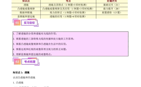 专题03透镜及其应用（解析版）_8、物理总复习_8.中考物理总复习_2024年中考复习资料_一轮复习资料_完备战2024年中考物理一轮复习讲义练习（全国通用）_教师版（含答案解析）