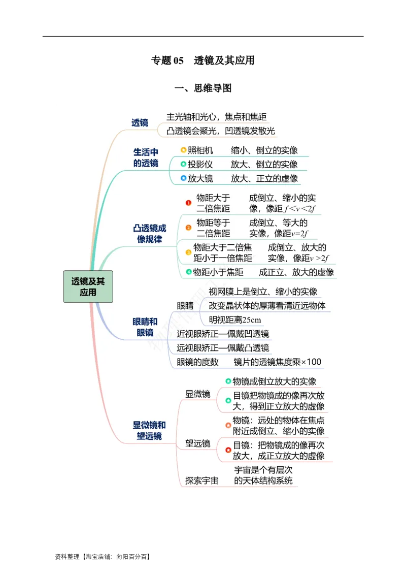 专题05透镜及其应用（知识梳理典例练习）（教师版）_8、物理总复习_2024年中考复习资料_一轮复习_更新2024年中考物理一轮复习精品资料_配套练习_教师版（含答案解析）