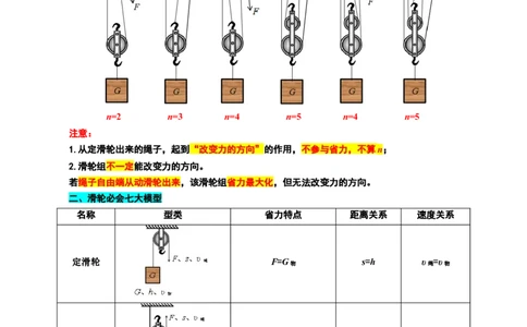 21.&ldquo;滑轮综合&rdquo;-2024年中考物理重难点突破与题型归类总复习_8、物理总复习_2024年中考复习资料_专项复习资料_2024年中考物理复习辅导系列_重难点突破及题型归类