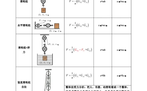 21.&ldquo;滑轮综合&rdquo;-2024年中考物理重难点突破与题型归类总复习_8、物理总复习_2024年中考复习资料_专项复习资料_2024年中考物理复习辅导系列_重难点突破及题型归类