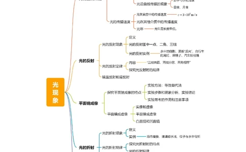 专题02光现象（5大模块知识清单+5个易混易错+3种方法技巧+典例真题精析）（原卷版）_8、物理总复习_物理一轮复习