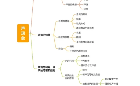 专题01声现象（3大模块知识清单+3个易混易错+2种方法技巧+典例真题精析）（解析版）_8、物理总复习_物理一轮复习