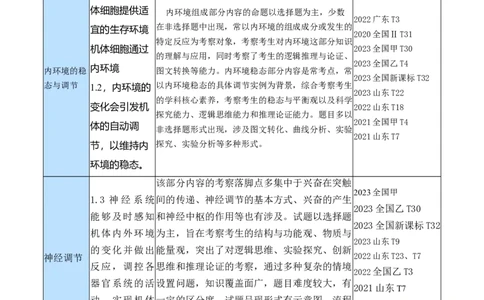 专题07动物生命活动的调节（讲义）（原卷版）_新高考复习资料_2024年新高考复习资料_二轮复习资料_高频考点解密2024年高考生物二轮复习高频考点追踪与预测（新高考专用）_讲义