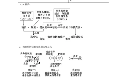 专题04细胞膜与细胞核(教师版)_新高考复习资料_2023年新高考复习资料_二轮复习_增分要点2023高考生物二轮复习专题解读和分层训练291073137