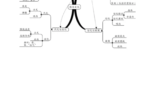 专题04物态变化（讲义）（解析版）_8、物理总复习_8.中考物理总复习_2024年中考复习资料_一轮复习资料_完2024年中考物理一轮复习课件+讲义+练习（全国通用）_教师版（含答案解析）