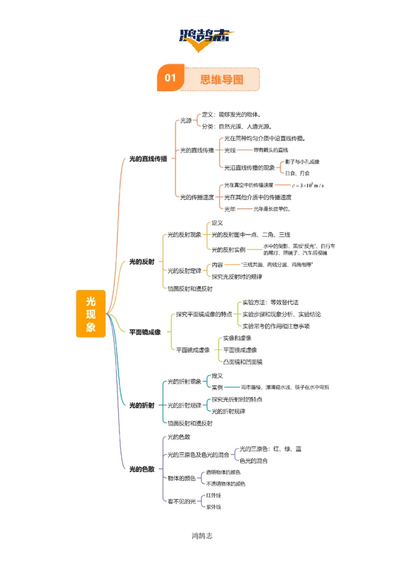 专题02光现象（5大模块知识清单+5个易混易错+3种方法技巧+典例真题精析）（解析版）_8、物理总复习_物理专题复习