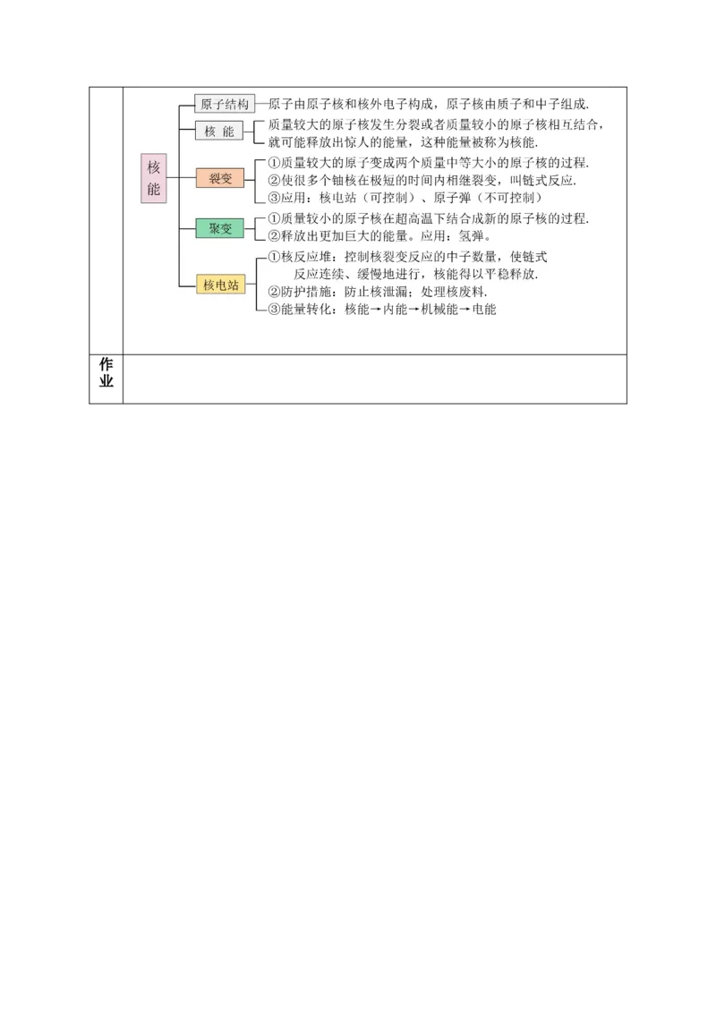 22.2核能（教学设计）-（人教版）_初物_八年级上下册+九年级全一册物理_九年级物理全一册_教学设计
