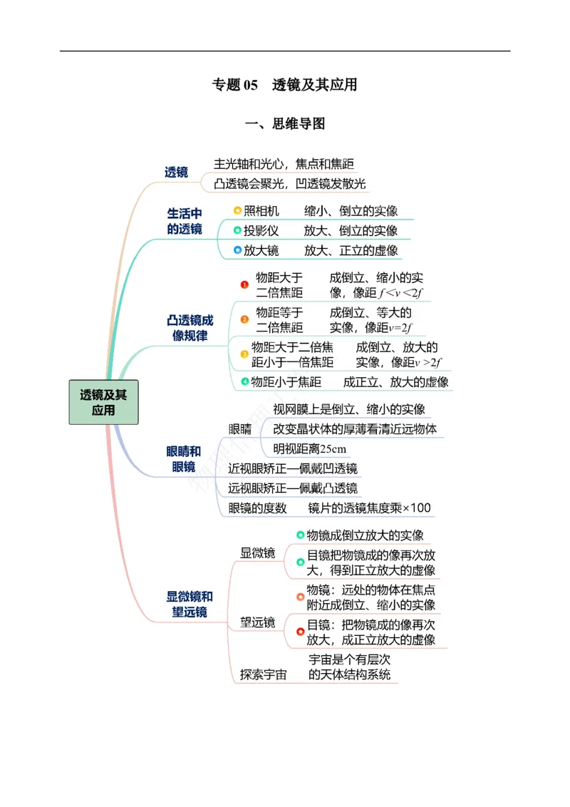 专题05透镜及其应用（知识梳理典例练习）（学生版）_8、物理总复习_2024年中考复习资料_一轮复习_更新2024年中考物理一轮复习精品资料_配套练习