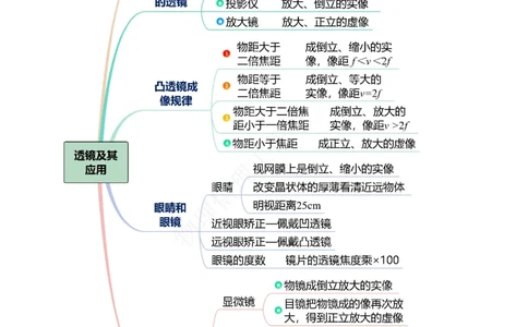 专题05透镜及其应用（知识梳理典例练习）（学生版）_8、物理总复习_2024年中考复习资料_一轮复习_更新2024年中考物理一轮复习精品资料_配套练习
