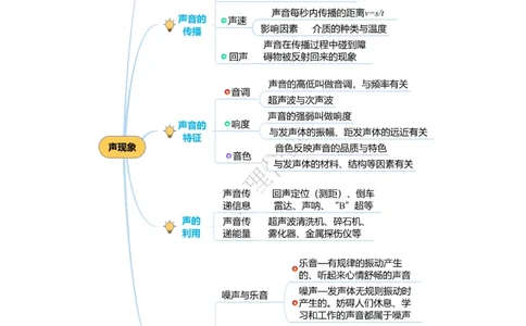 专题02声现象（知识梳理典例练习）学生版）_8、物理总复习_2024年中考复习资料_一轮复习_更新2024年中考物理一轮复习精品资料_配套练习