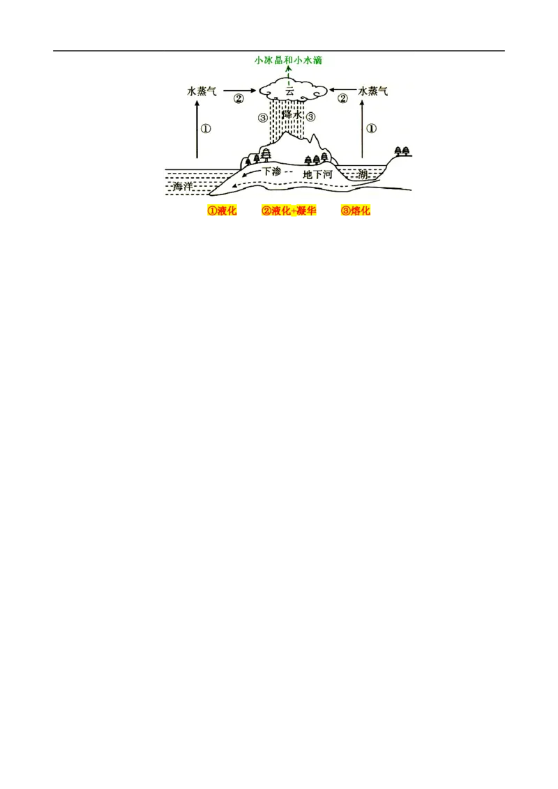 7.&ldquo;物态变化综合&rdquo;（二）_8、物理总复习_8.中考物理总复习_2024年中考复习资料_专项复习资料_2024年中考物理复习_重难点突破及题型归类