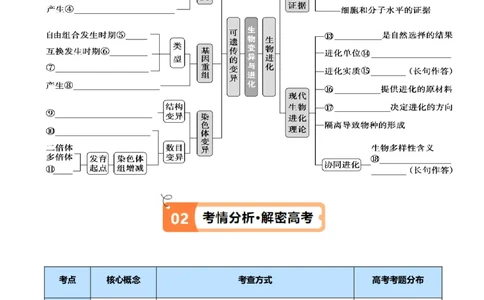 专题06变异与进化（讲义）（原卷版）_新高考复习资料_2024年新高考复习资料_二轮复习资料_高频考点解密2024年高考生物二轮复习高频考点追踪与预测（新高考专用）_讲义