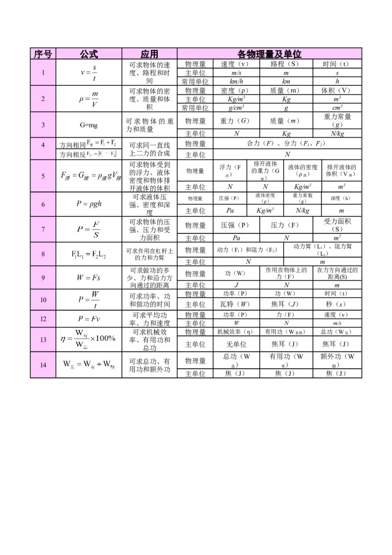 2024年中考物理公式、物理基本常识（全国通用）_8、物理总复习_8.中考物理总复习_2024年中考复习资料_专项复习资料