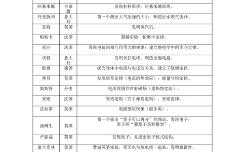 专题01物理学史与物理学家（精选练习）原卷版_8、物理总复习_8.中考物理总复习_2023年中考复习资料_专项复习_课件+练习2023年中考物理核心素养提升
