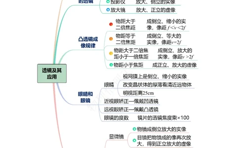 专题05透镜及其应用（知识梳理典例练习）（教师版）_8、物理总复习_8.中考物理总复习_2024年中考复习资料_一轮复习资料_完2024年中考物理一轮复习课件+练习_配套练习