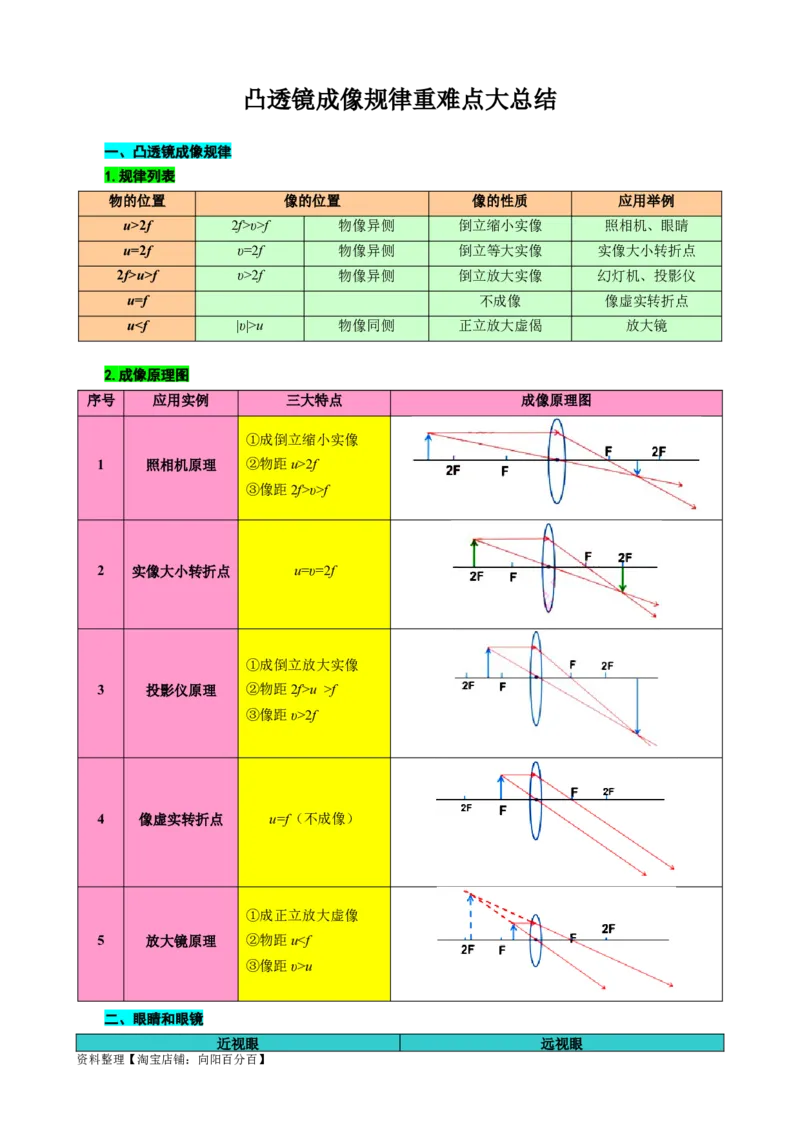 《凸透镜成像规律重难点大总结》_8、物理总复习_2024年中考复习资料_专项复习资料_2024年中考物理复习辅导系列_❤更新专项复习