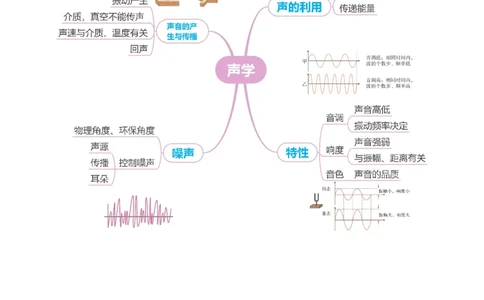 专题01声学（讲练）原卷版_8、物理总复习_8.中考物理总复习_2024年中考复习资料_二轮复习资料_完2024年中考物理二轮复习课件+讲义+练习（全国通用）