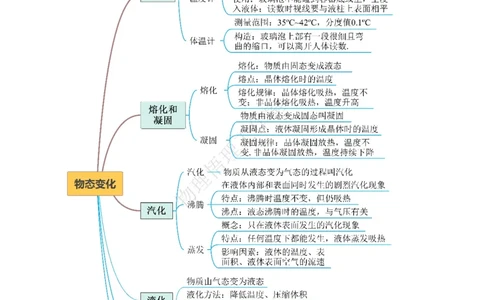 专题03物态变化（知识梳理典例练习）学生版）_8、物理总复习_8.中考物理总复习_2024年中考复习资料_一轮复习资料_完2024年中考物理一轮复习课件+练习_配套练习