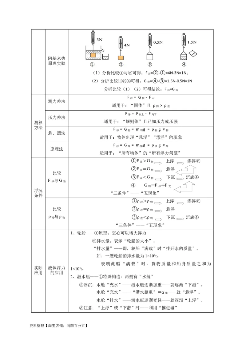 专题16巧用阿基米德原理解决浮力问题(解析版）_8、物理总复习_8.中考物理总复习_2023年中考复习资料_专项复习_解析版