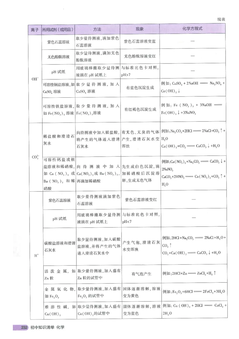 2025版《初中知识清单》-化学_《初中全科目知识点汇总》_2025初中知识清单_化学