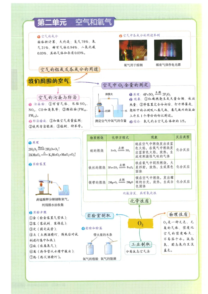 2025版《初中知识清单》-化学_《初中全科目知识点汇总》_2025初中知识清单_化学