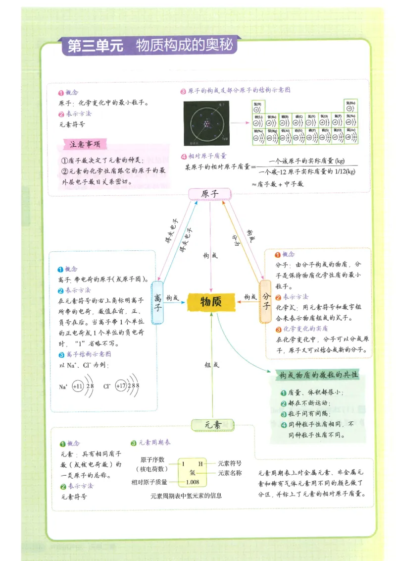 2025版《初中知识清单》-化学_《初中全科目知识点汇总》_2025初中知识清单_化学