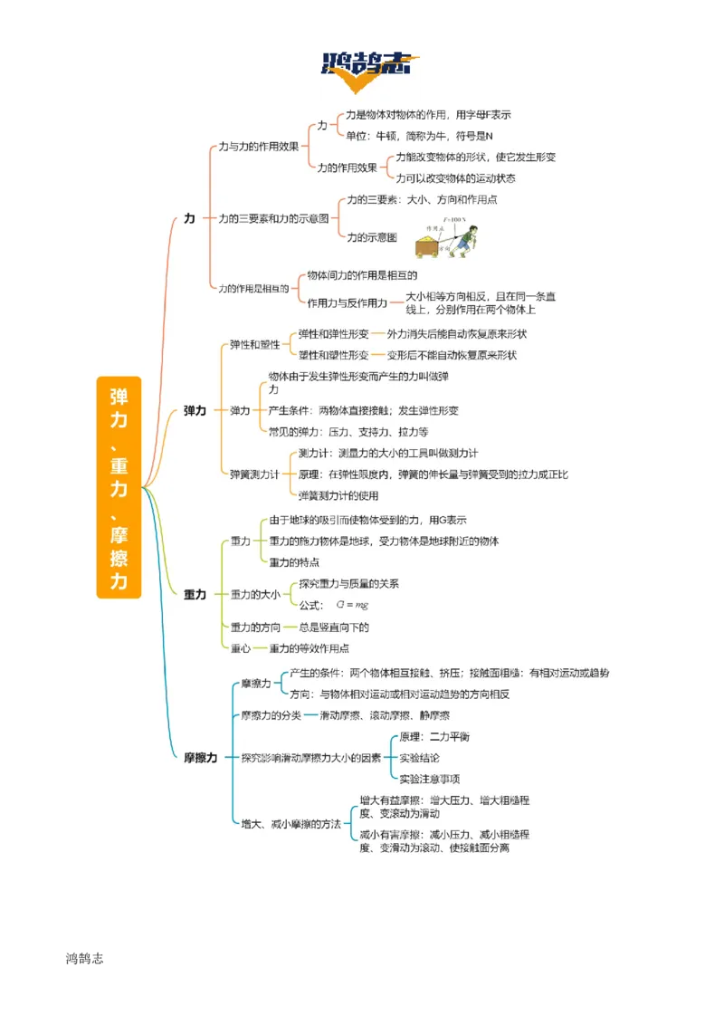 专题08弹力、重力、摩擦力（4大模块知识清单+5个易混易错+5种方法技巧+典例真题精析）（解析版）_8、物理总复习_物理一轮复习